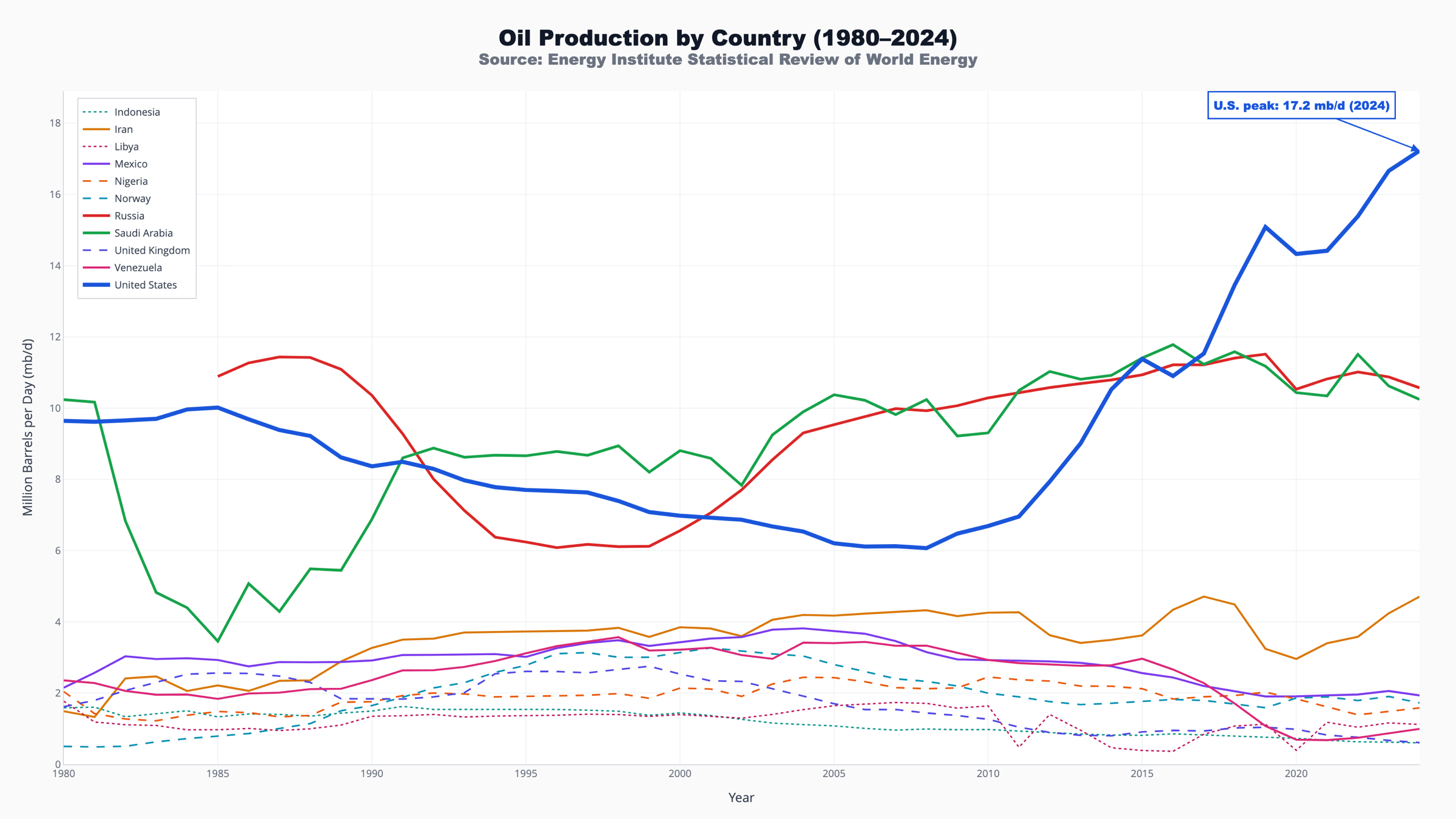 Ten Countries Oil Production Chart