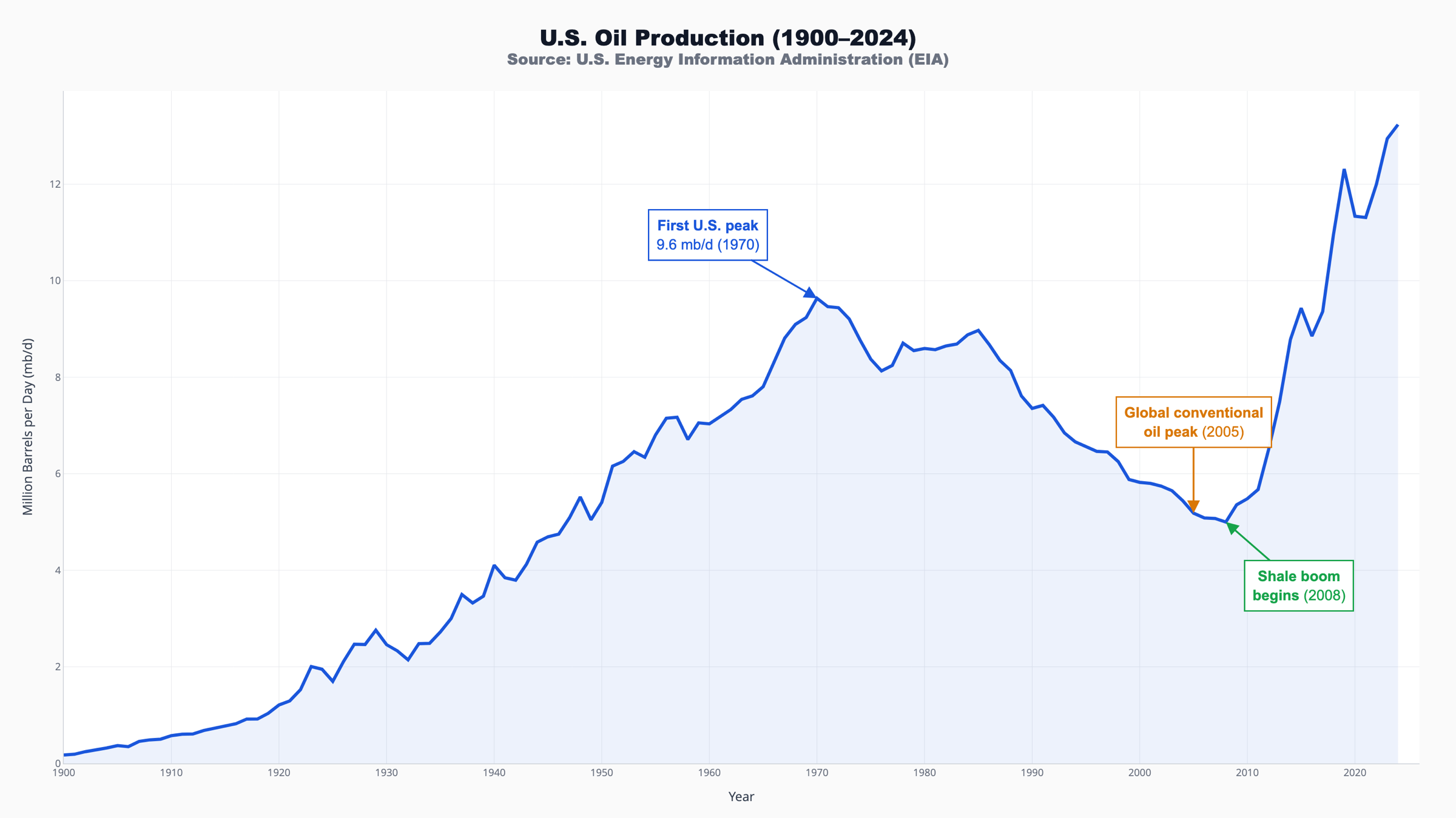U.S. Oil Production Chart