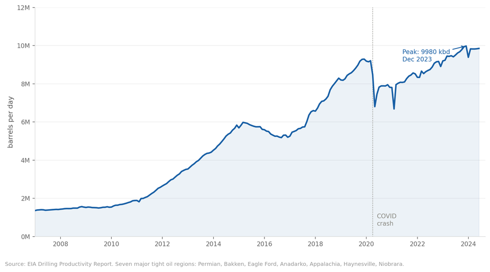 US tight oil production